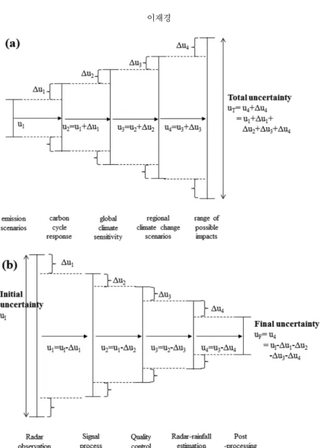 Fig. 1. Basic concept of uncertainty propagation: (a) in climate change assessment (IPCC, 2001), (b) in radar-rainfall estimation procedure on this study.