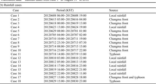 Table 2. Quality control, rainfall estimation, and bias correction methods used in this study.