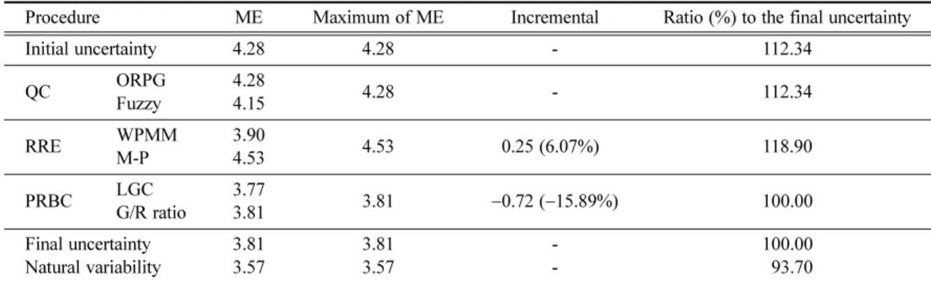 Fig. 4. Uncertainty quantification in the radar rainfall estimation.