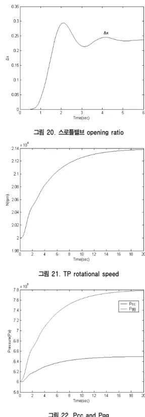 그림 18. Voltage supply to actuator