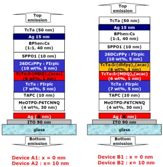 Fig. 1. Device structures of the bi-directional OLEDs tested in this study. 