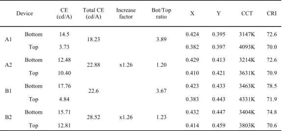 Figure 2 shows the J-V-L characteristics of our 3-color white BiOLEDs (Device B) with and  without a 10-nm-thick Ag layer (B1: without Ag, B2: with Ag)