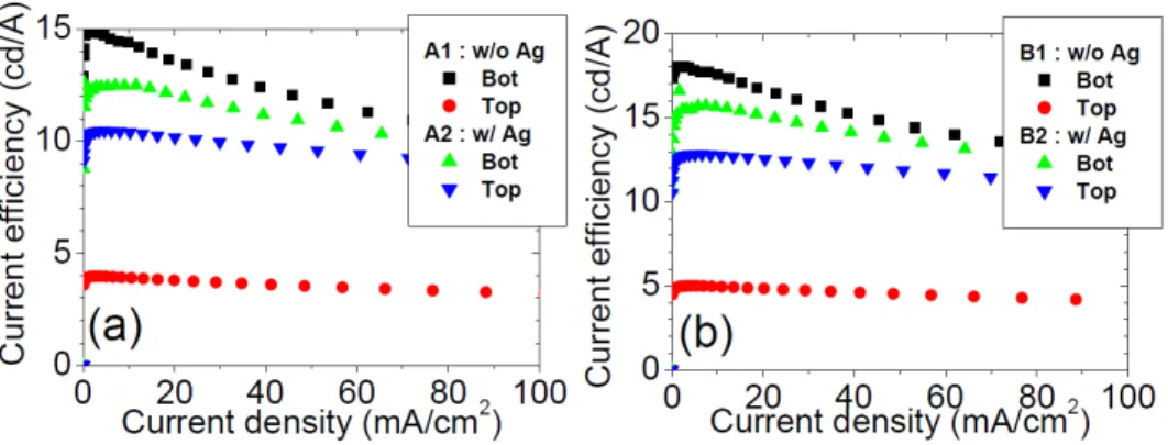 Fig. 3. Current efficiency of bottom- and top-emission versus current density of (a) Devices A1  and A2 and (b) Devices B1 and B2