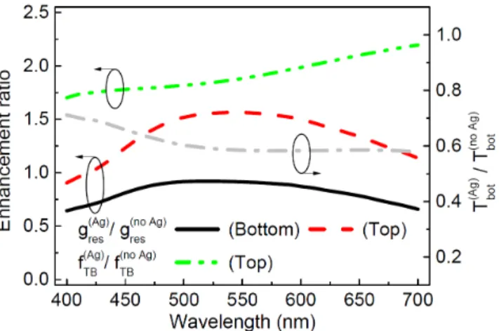 Fig. 4. Calculated enhancement in multiple-beam resonance [g res (λ)] and two-beam 