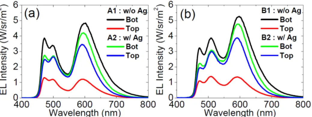 Fig. 5. Electroluminescence spectra emitted in bottom and top-direction for (a) Devices A1 and  A2 and (b) Devices B1 and B2 at a driving current density of 15 mA/cm 2 