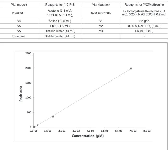 Table 1. Reagents in each vial