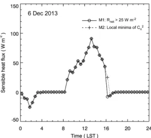 Fig. 2. Comparison of diurnal variations of the LAS-derived sensible heat fluxes for 6 th  December 2013 using different atmospheric stability criterion methods