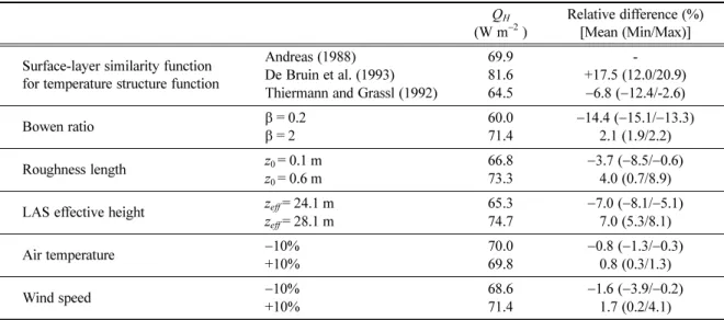 Table 1. Sensitivity test results by different non-dimensional similarity function for temperature structure function parameter, Bowen ratio, surface roughness length, LAS effective height, air temperature, and wind speed