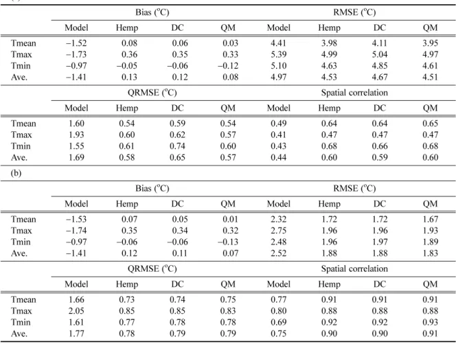 Table 3. Statistical summary of bias correction according to the correction methods: (a) daily temperature and (b) monthly temperature for 10-year (2001~2010).