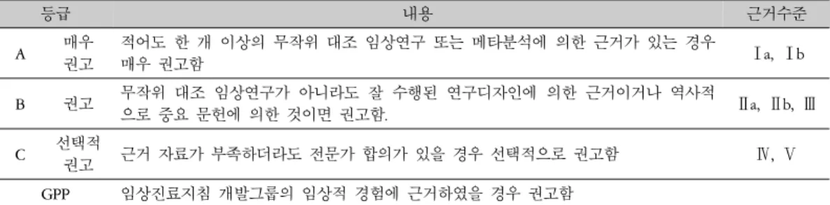 Table 2. Grade of Recommendation