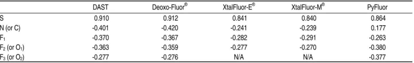 Table 1. Mulliken charge distributions of key elements in deoxyfluorinating reagents