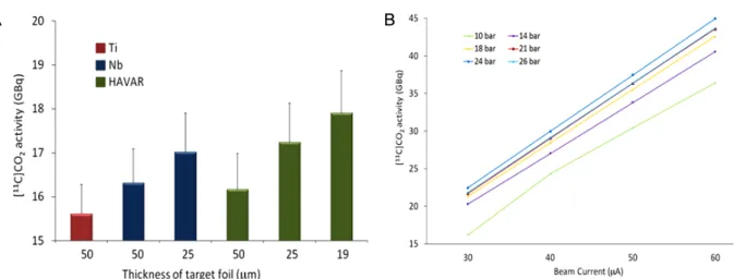 Figure 8. Optimization of [11C]CO2 production by varying the following conditions: (A) thickness of target foil (5% oxygen content in nitrogen gas, 30 μA,  10 min), (B) target loading pressure and beam current (0.0003% oxygen content in nitrogen gas, 10 mi