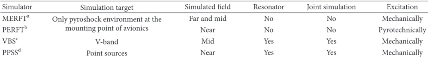 Table 1: Comparison of the PPSS with the other pyroshock simulators.