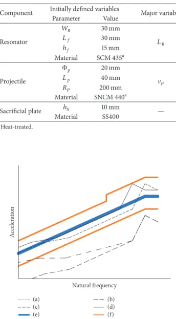 Figure 8: Schematic diagram of SRS matching procedure. (a) Initially obtained SRS after knee frequency tuning