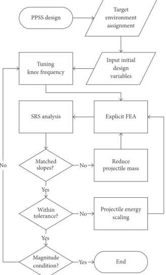 Figure 10: Flow chart for the development of the release device simulator module.