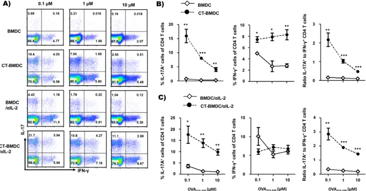Fig 4. Depletion of IL-2 recovers Th17 cell differentiation. Assessment of OT-II CD4 + T cell differentiation by untreated or CT-treated BMDCs pulsed with the indicated concentration of OVA 323-339 peptide in the absence (A and B) or presence of neutralizi