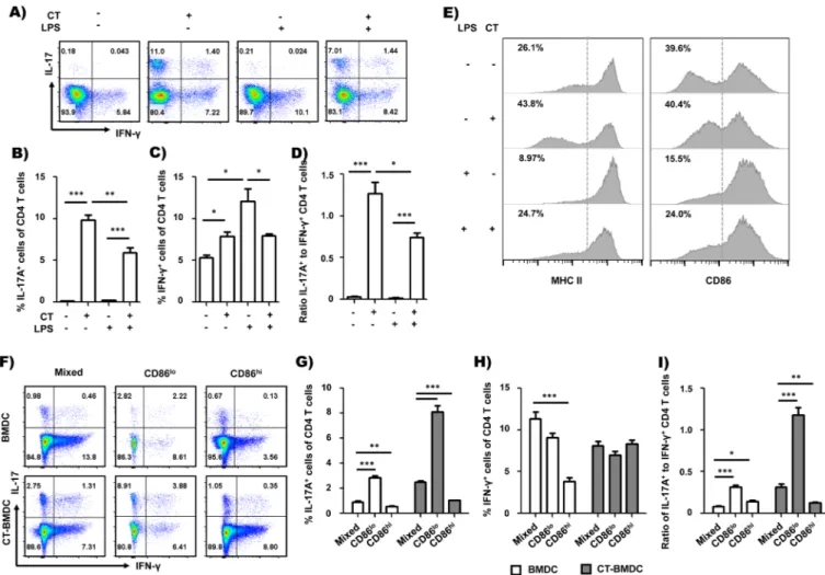 Fig 2F –2I , CD86 lo BMDC population induced higher frequency of Th17 cells than CD86 hi counterpart
