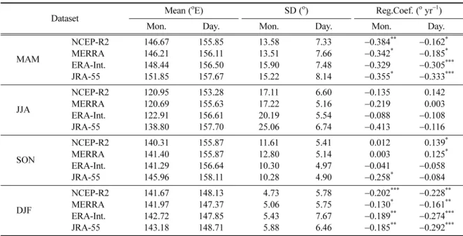 Table 5. Statistical summary for variations of seasonally averaged altitudes (hPa) of jet core for 35 years (1979~2013) from the four reanalysis data.