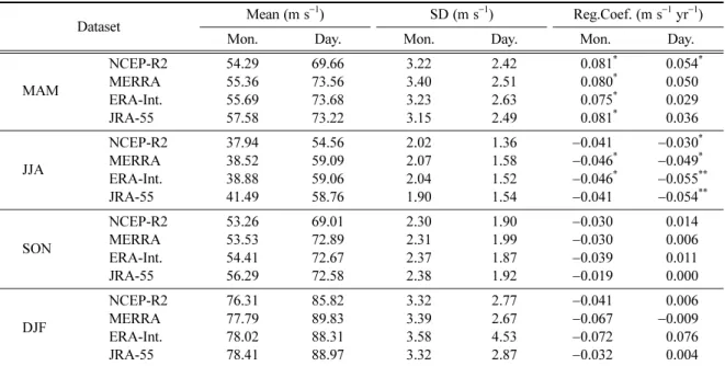 Fig. 2. Spatial distribution of the total number of Jet core for winter and the average rate of concordance (%) at 200 hPa derived from 35 years of the four reanalysis datasets.