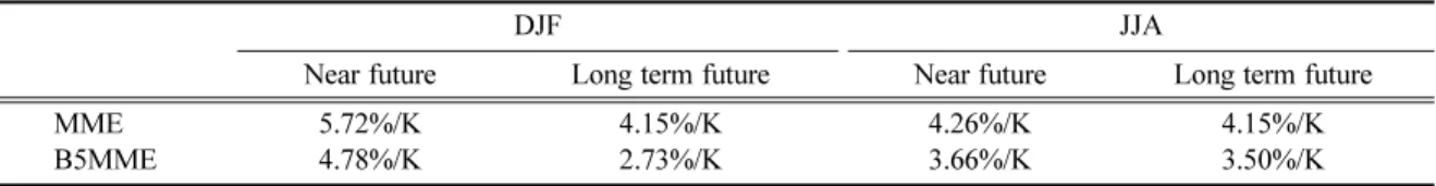 Table 1. The percentage change in precipitation on the surface air temperature change of MME and B5MME over East Asia (20 o N~50 o N, 110 o E~150 o E) during DJF and JJA in the near future (2025~2049) and the long term future (2075~2099).