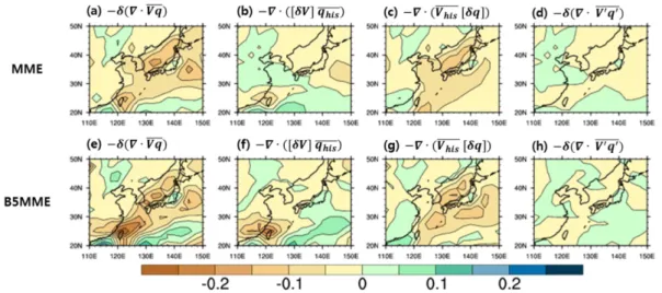 Fig. 2. (a), (e) Difference in moisture flux convergence (10 −8 s −1 ) at 850 hPa between the simulation of near future climate (2025~2049) and present climate (1979~2005) during DJF over East Asia (20 o N~50 o N, 110 o E~150 o E)
