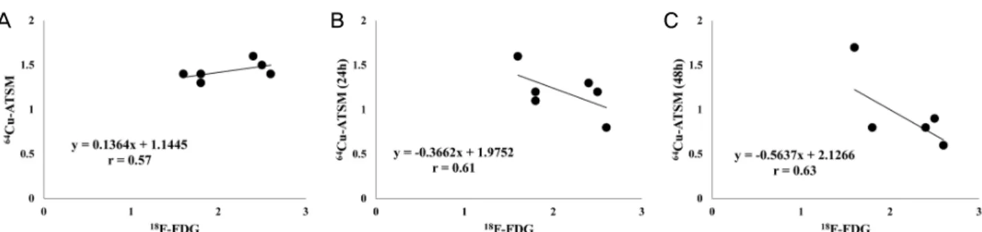 Figure 4. Analyse of ROI in PET imaging.  Correlation between  18 F-FDG and  64 Cu-ATSM (A),  18 F-FDG and  64 Cu-ATSM _24 h (B),  18 F-FDG and 4