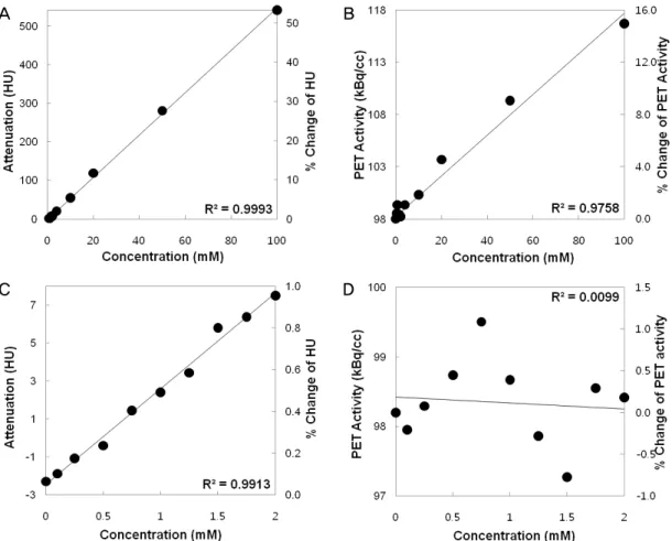 Figure 4. Changes of CT HU values and PET activity with MR contrast concentration in phantom experiment