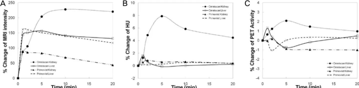 Figure 5. Percentage changes of MR signals, CT HU values and PET activity with MR contrast administration in rabbit experiment