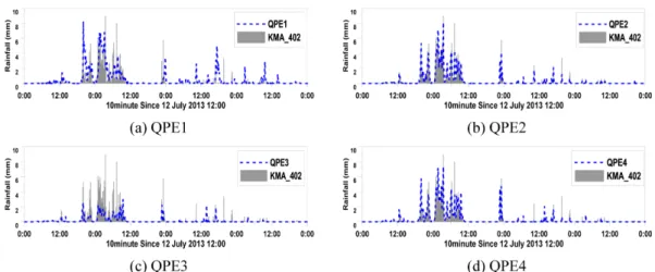 Fig. 7. Time series of using 4 quantitative precipitation estimation methods at cross-validation station (KMA_402) for Case 1.