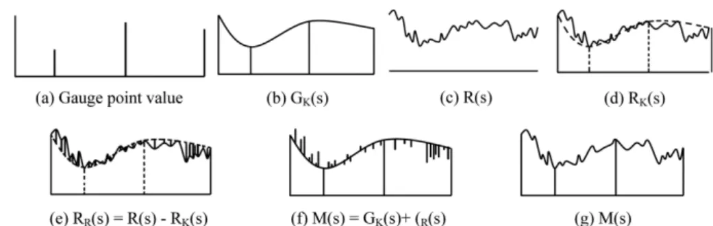 Figure 2의  기본  개념을  보다  자세히  설명하면  다 음과  같다. (a)  강우관측소 지점에서 점강우량 관측을 나타낸다. (b)  관측된  점강우량을  크리깅  기법을  사용하여  공 간분포  시킨다