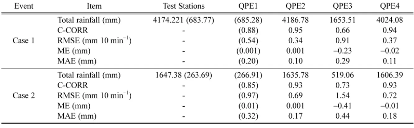 Table 2. Statistics of the comparison between the cross validation estimates of each quantitative precipitation estimations and rain gauge observations.