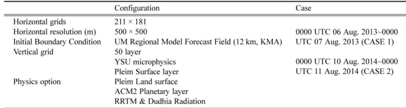 Table 4. Specifications of AWS stations, KMA in this study area.