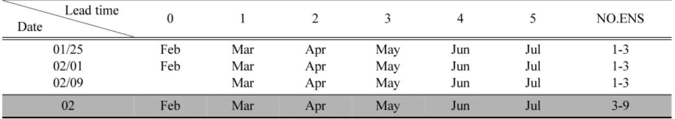 Table 1. An example of ensemble mean construction for February prediction.