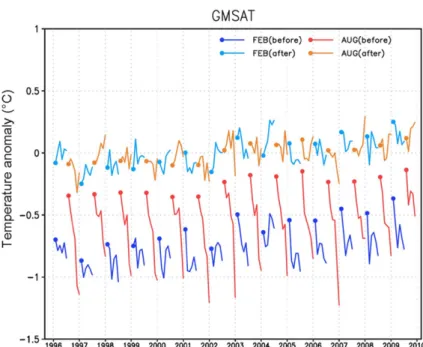 Fig. 1. Time series of GMSAT for February and August prediction before (blue and red) and after (sky blue and orange) bias correction.