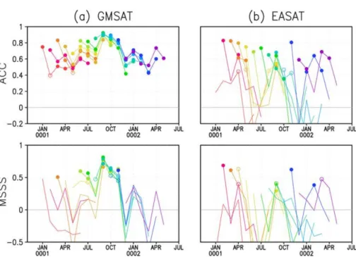 Fig. 2. The ACC and MSSS of (a) GMSAT and (b) EASAT prediction. Initialized month is indicated by the first circle in each month