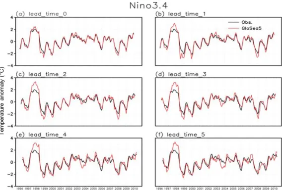 Fig. 4. Time series of Nino3.4 index at each lead time from GloSea5 (red) and observation (black).