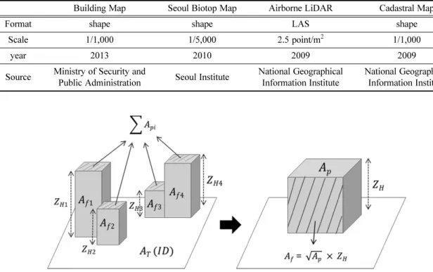 Fig. 1. Schematic description of the roughness mapping using GIS DB. Input parameters for the roughness are calculated from one building block in lot area by transforming irregular building group into one rectangular building.