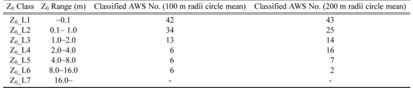 Table 2. Z 0  Class and the classified number of AWSs for two cases.