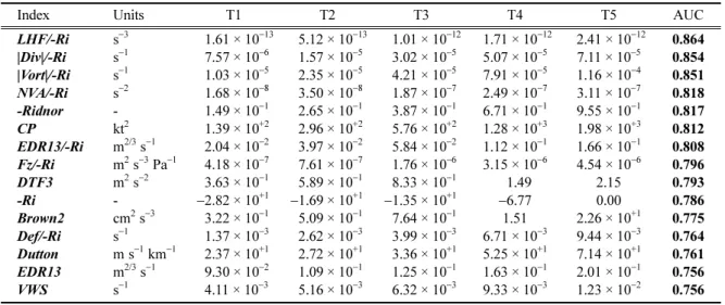 Table 2. Thresholds (T1, T2, T3, T4, and T5) corresponding to NIL, LGT, MOD, SEV, and EXT intensities of upper-level ( ≥ 25000 feet) turbulence and AUC values for best 15 diagnostics for calculating the combined KP-KTG index that are based on the 1-yr PIRE
