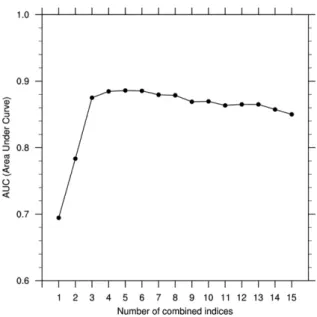 Fig. 3. PODY-PODN lines of the KP-KTG (thick solid line) computed by (a) 5 best diagnostics and (b) 15 best diagnostics and the maximum (dashed line) and minimum (dotted line) boundaries among the 100 experiments of the subsets of randomly selected PIREPs 