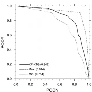 Fig. 5. PODY-PODN lines of the KP-KTG (solid line) computed by 15 best diagnostics and the operational-KTG (dashed line) validated using PIREPs during (a) 2012