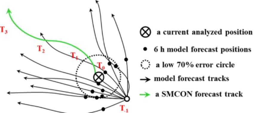 Fig. 1. Schematic diagram of SMCON technique. The radius of the dashed circle includes model members showing low 70%