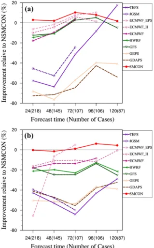 Table 3. Comparison of mean track errors (km) for SMCON and NSMCON in 2013 and 2014.