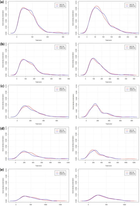 Fig. 4. KDE for (a) 24-, (b) 48-, (c) 72-, (d) 96-, (e) 120-h track prediction errors of SMCON and NSMCON in 2013 (left) and 2014 (right).
