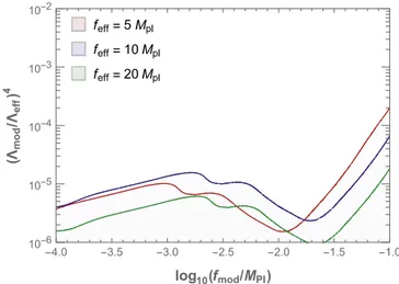 Fig. 3. 95% CL upper bound on ( mod / eff ) 4 as a function of f mod for f eff = 5M Pl (red), 10M Pl (blue) and 20M Pl (green)
