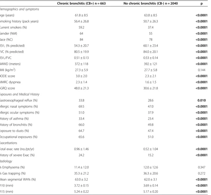 Table 3 summarizes the multivariate binomial logistic regression of the predictors of interest with chronic  bron-chitis as the outcome