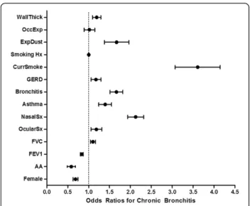 Table 3 Odds ratios for chronic bronchitis in a multivariate logistic regression model