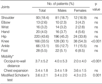 Table 3. Patterns of radiographic spinal involvement in AS pati- pati-ents