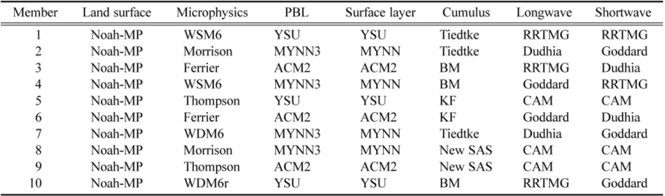 Table 1. Configuration of the multiphysics Ensemble. Betts-Miller (BM), Community Atmosphere Model (CAM), Kain-Fritsch (KF), Mellor-Yamada-Janjic (MYJ), Rapid Radiative Transfer Model (RRTM), Rapid Update Cycle (RUC), WRF  Single-Moment 6-class (WSM6), and