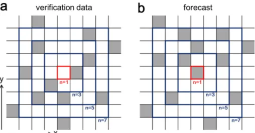 Fig. 3. Schematic example of FSS verification: (a) verification data and (b) forecast binary fields on the same grids, “n” denotes the neighborhood size, and the shaded grid has a value of 1.